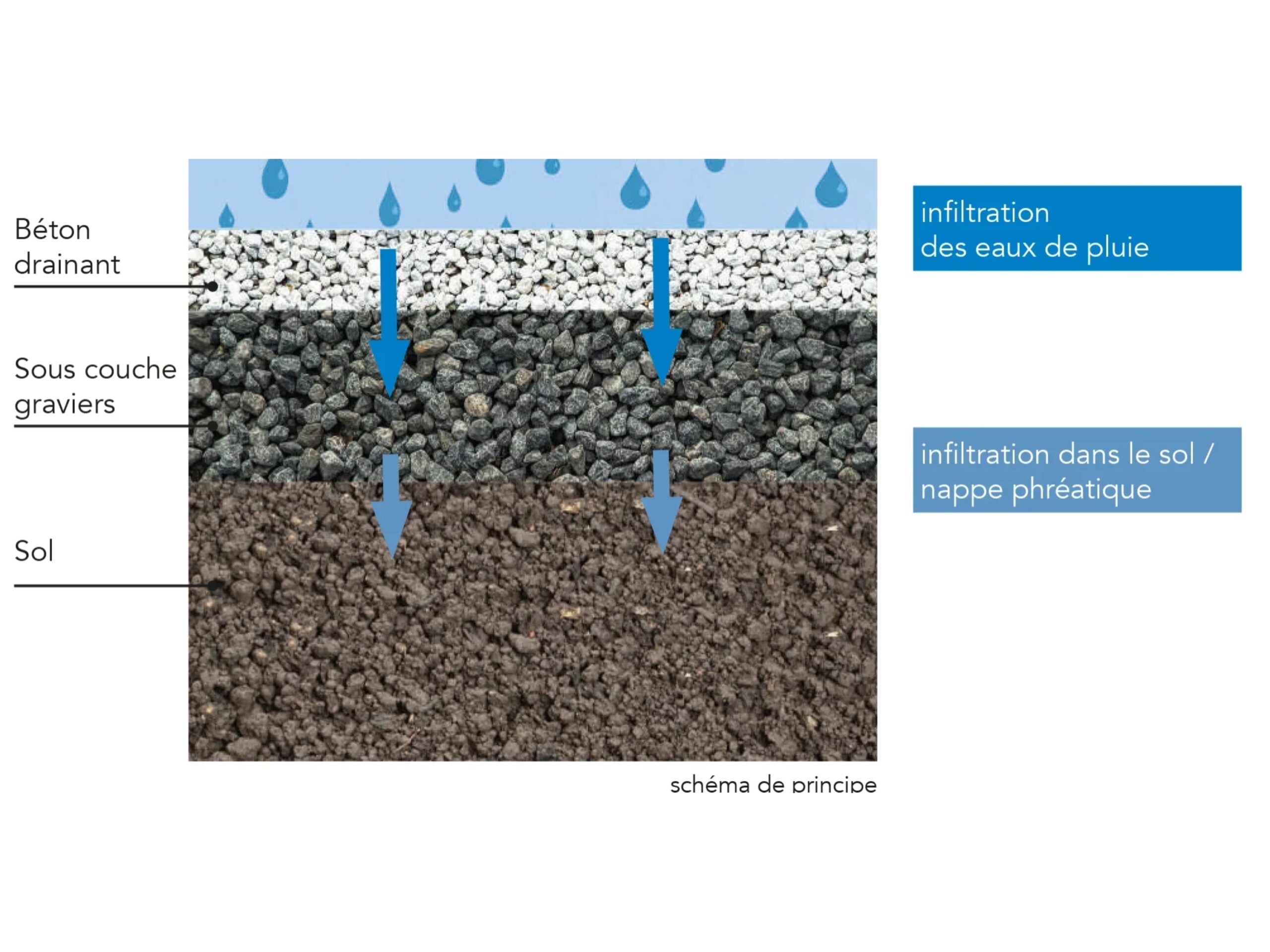schema-materiaux-drainants